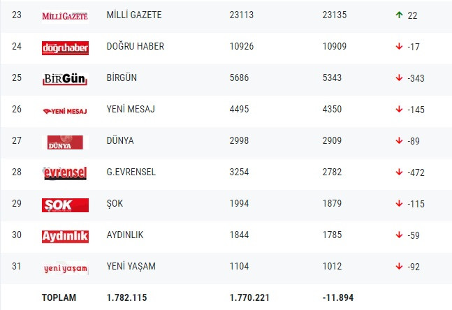 Gazetelerin tirajları belli oldu! Yandaş Yeni Şafak ve Sabah'ın tirajında düşüş sürüyor - Resim : 3