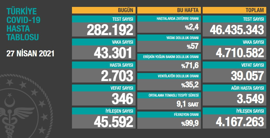 Türkiye'de koronavirüsten 346 kişi daha hayatını kaybetti! 43 bin 301 yeni vaka var - Resim : 1