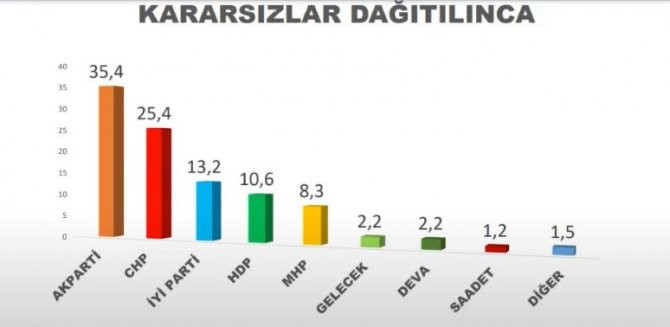 Son ankette Saray İttifakı'na yeni hesaplar yaptıracak sonuç! - Resim : 2