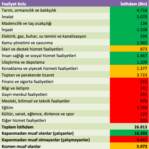 İşçilerin yüzde 61'i tam kapanmadan muaf - Resim : 2