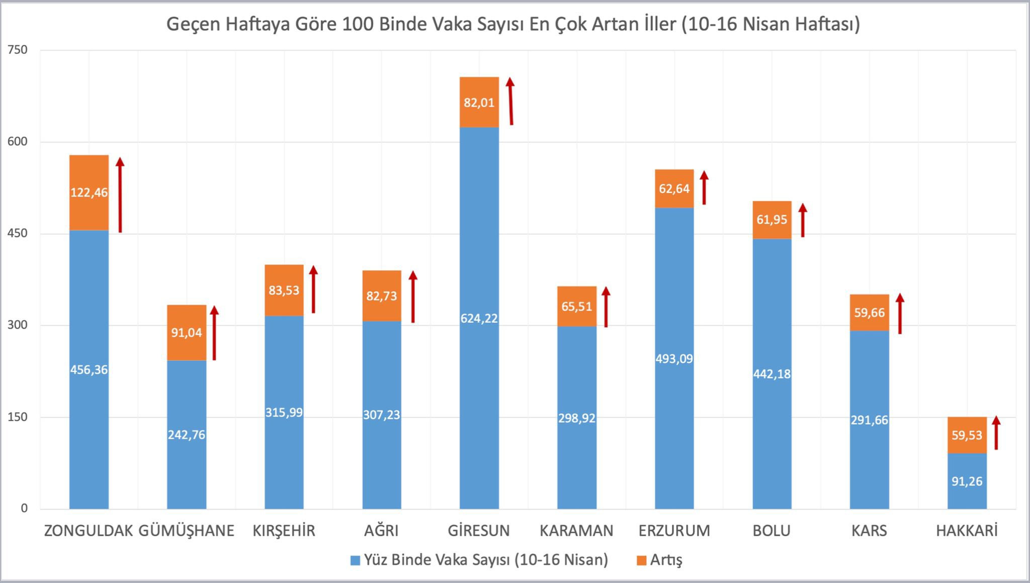 Fahrettin Koca haftalık vaka sayısının en çok arttığı illeri açıkladı - Resim : 1