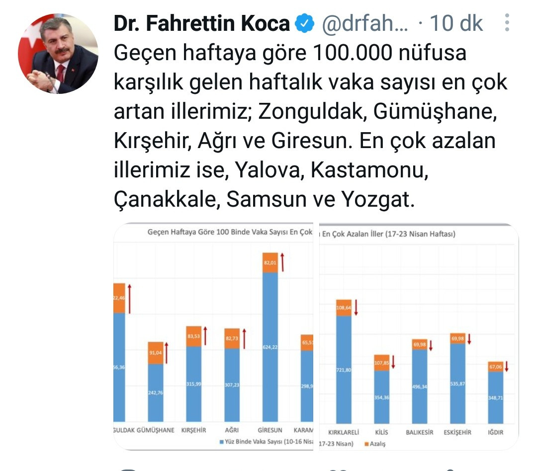 Fahrettin Koca haftalık vaka sayısının en çok arttığı illeri açıkladı - Resim : 3