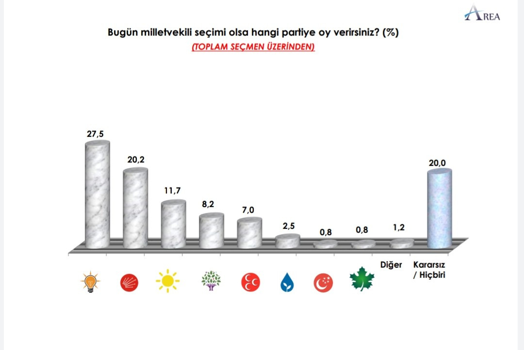 AKP'ye son anketlerden büyük şok: Oy oranı yüzde 30'un altına düştü - Resim : 1
