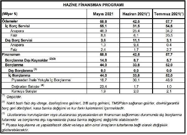 Hazine üç ayda 129.8 milyar liralık iç borçlanma yapacak - Resim : 1