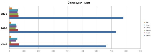 Türkiye'de ölüm rakamlarında endişelendiren istatistik: Şüpheler arttı - Resim : 1