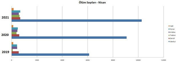 Türkiye'de ölüm rakamlarında endişelendiren istatistik: Şüpheler arttı - Resim : 2