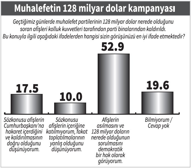 Erdoğan'a kendi seçmeninden kötü haber: Artık onlar da inanmıyor - Resim : 1