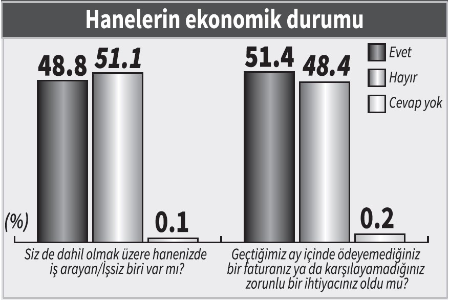 Erdoğan'a kendi seçmeninden kötü haber: Artık onlar da inanmıyor - Resim : 2