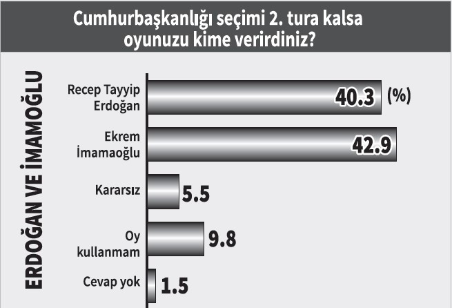 Erdoğan'a kendi seçmeninden kötü haber: Artık onlar da inanmıyor - Resim : 3