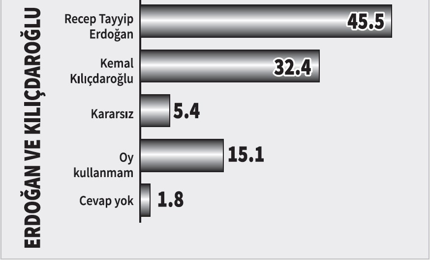 Erdoğan'a kendi seçmeninden kötü haber: Artık onlar da inanmıyor - Resim : 6