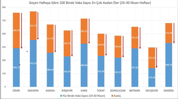 Fahrettin Koca açıkladı: İşte vaka sayısı en çok azalan iller! - Resim : 1