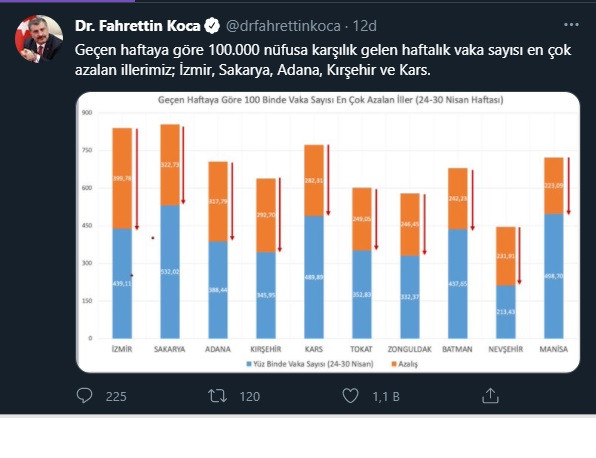 Fahrettin Koca açıkladı: İşte vaka sayısı en çok azalan iller! - Resim : 2