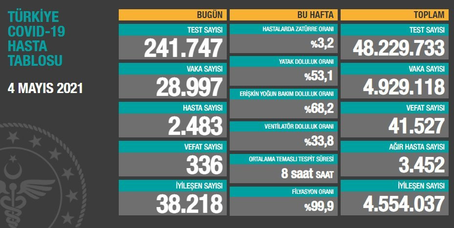 Sağlık Bakanlığı'nın paylaştığı koronavirüs verilerinde dikkat çeken detay - Resim : 2