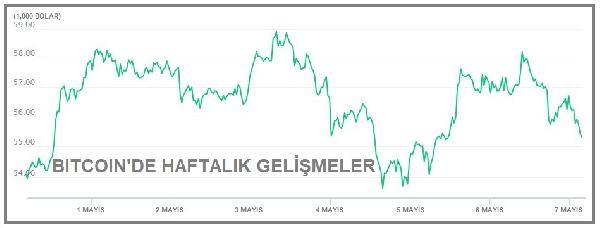 Bitcoin 55 bin dolara geriledi - Resim : 1