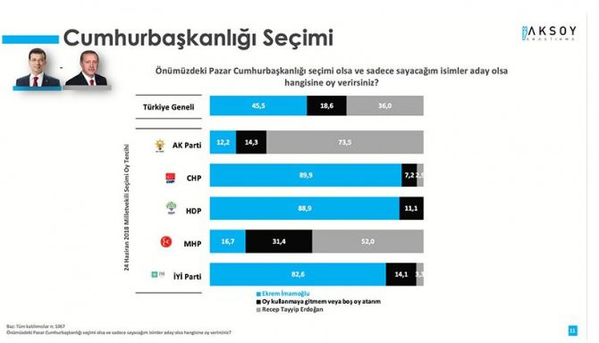 Aksoy Araştırma'nın anketinden! İşte Erdoğan'ın Akşener, Mansur Yavaş ve Ekrem İmamoğlu karşısında oy oranı - Resim : 1