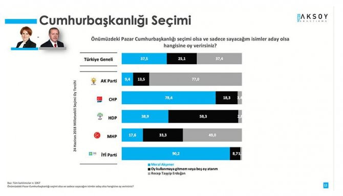 Aksoy Araştırma'nın anketinden! İşte Erdoğan'ın Akşener, Mansur Yavaş ve Ekrem İmamoğlu karşısında oy oranı - Resim : 2