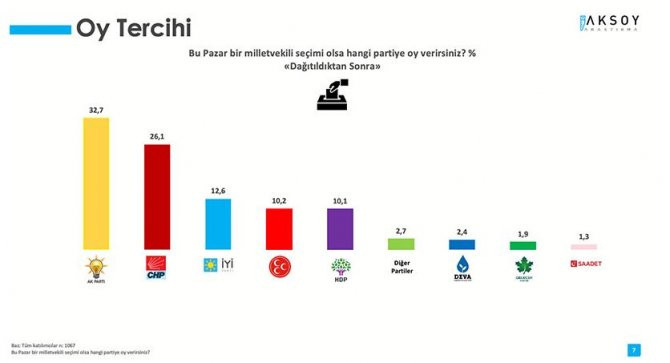 Aksoy Araştırma'nın anketinden! İşte Erdoğan'ın Akşener, Mansur Yavaş ve Ekrem İmamoğlu karşısında oy oranı - Resim : 3