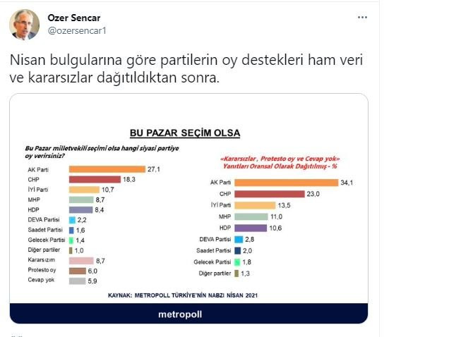 Nisan anketinde Saray İttifakı'na büyük şok: AKP yüzde 35'in altına düştü, MHP ise... - Resim : 1