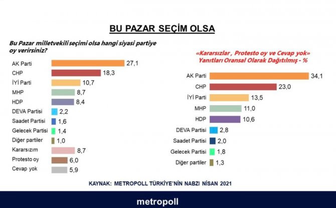 Nisan anketinde Saray İttifakı'na büyük şok: AKP yüzde 35'in altına düştü, MHP ise... - Resim : 2