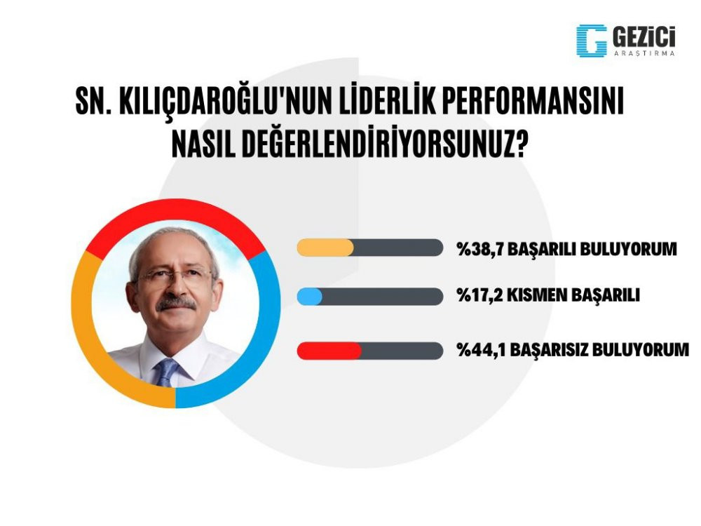 Son ankette Erdoğan'ı düşündürecek sonuç: İşte seçimin kaderini belirleyecek seçmen grubu! - Resim : 1