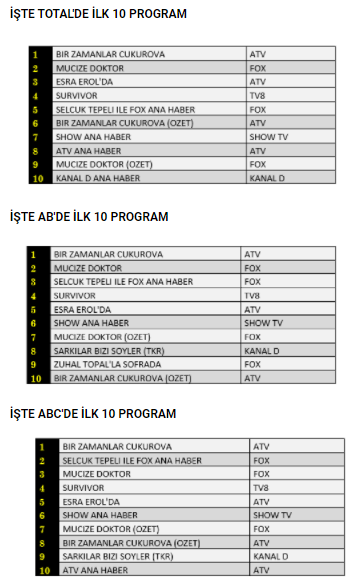 13 Mayıs reyting sonuçları açıklandı - Resim : 1