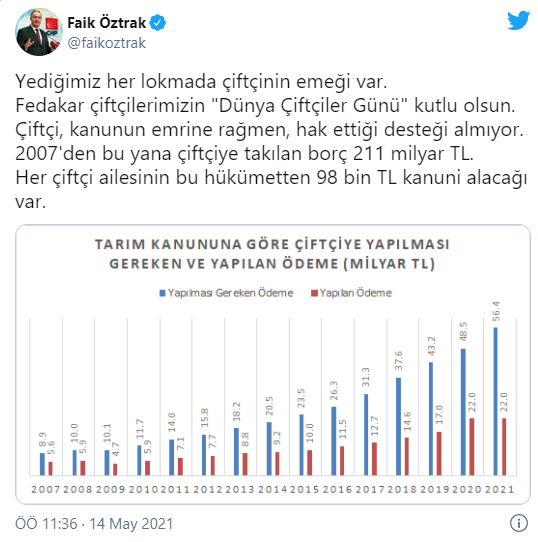 CHP’li Öztrak: Her çiftçi ailesinin bu hükümetten 98 bin lira alacağı var - Resim : 1