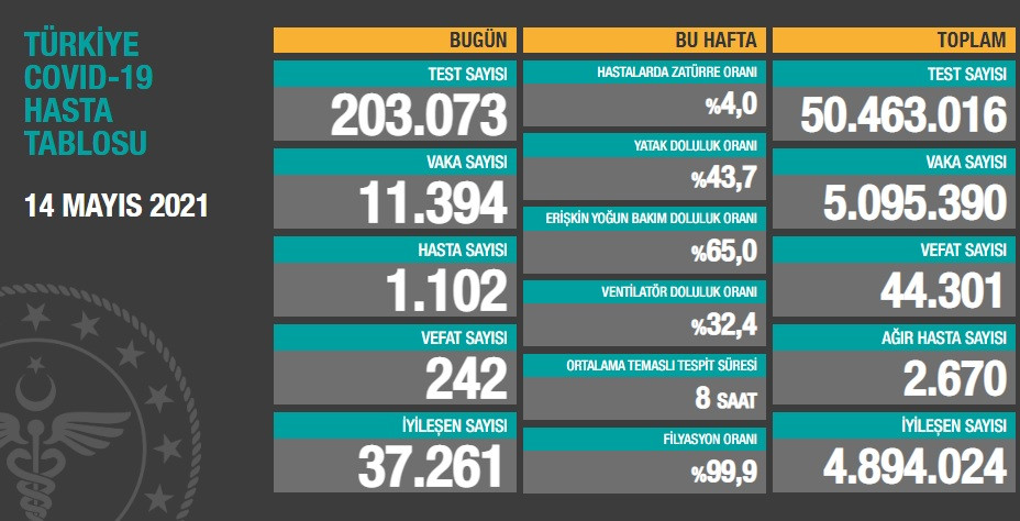 Türkiye'de koronavirüsten 242 kişi daha hayatını kaybetti! 11 bin 394 yeni vaka var - Resim : 1