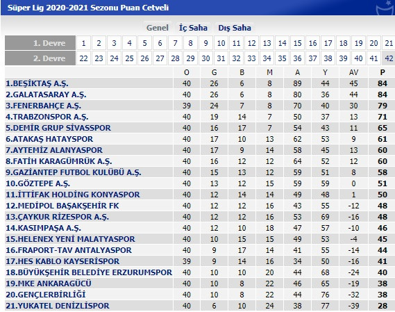 Hangi takım sezonu kaç puanla tamamladı? İşte puan durumu - Resim : 1