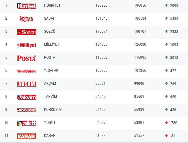 Gazetelerin tirajları belli oldu - Resim : 1