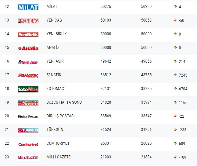 Gazetelerin tirajları belli oldu - Resim : 2