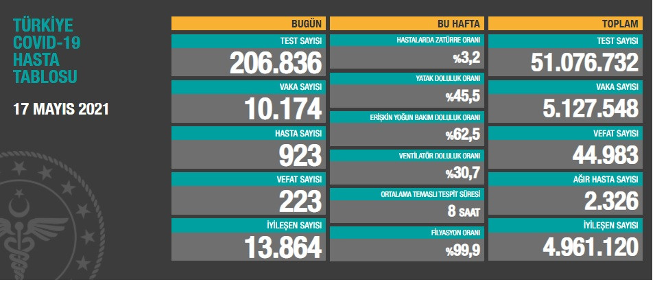 Türkiye'de koronavirüsten 223 kişi daha hayatını kaybetti! 10 bin 174 yeni vaka var - Resim : 1