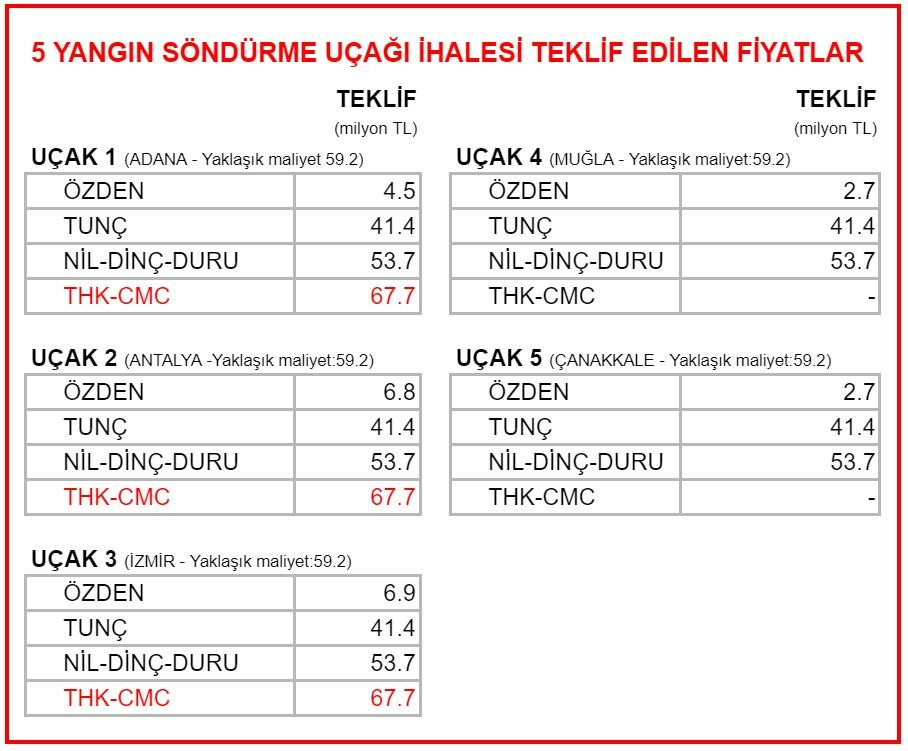 Bakanlıktan bir garip ihale: En yüksek teklif veren şirket kazandı - Resim : 1