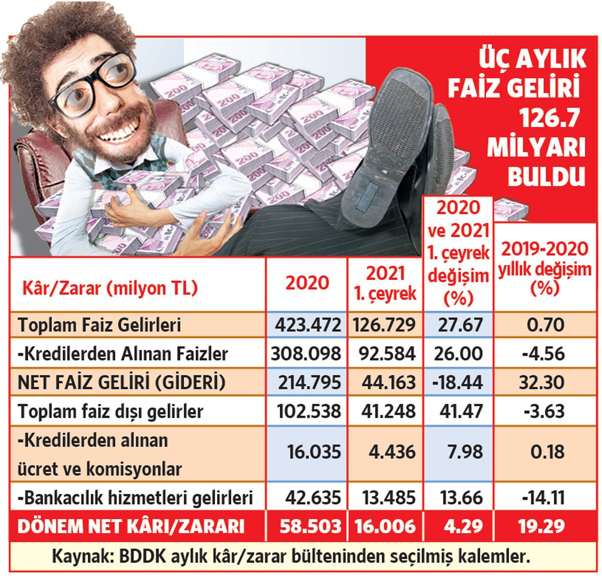 Bankalarda 'deli dumrul' zenginliği: Faiz dışı gelirler 41 milyar lirayı aştı - Resim : 1