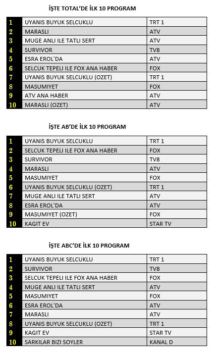 17 Mayıs reyting sonuçları açıklandı - Resim : 1