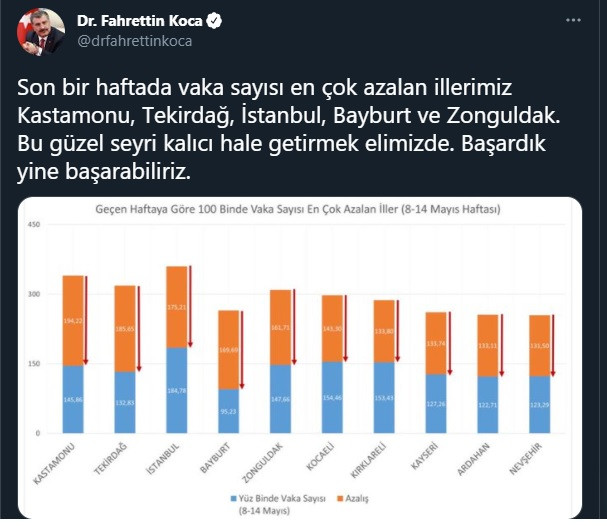 İşte son bir haftada vaka sayısı en çok azalan iller! - Resim : 2