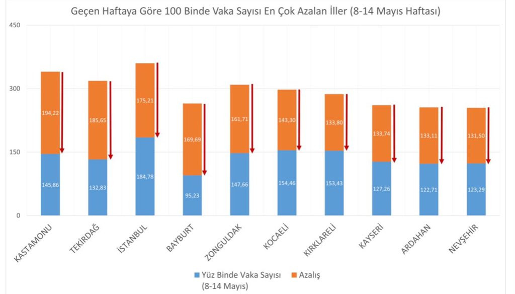 İşte son bir haftada vaka sayısı en çok azalan iller! - Resim : 3