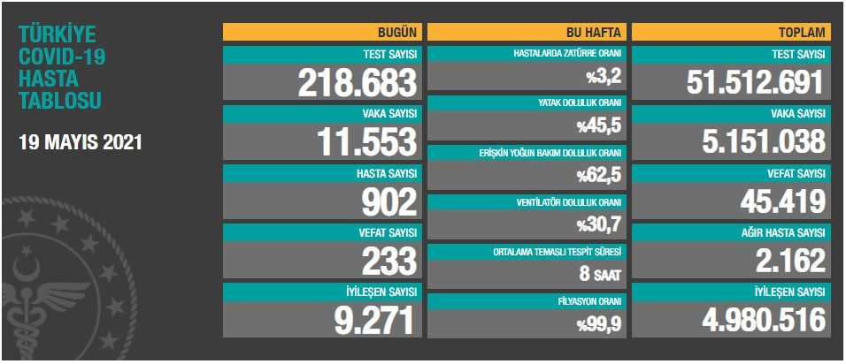 Türkiye'de koronavirüsten 233 kişi daha hayatını kaybetti! 11 bin 553 yeni vaka var - Resim : 1