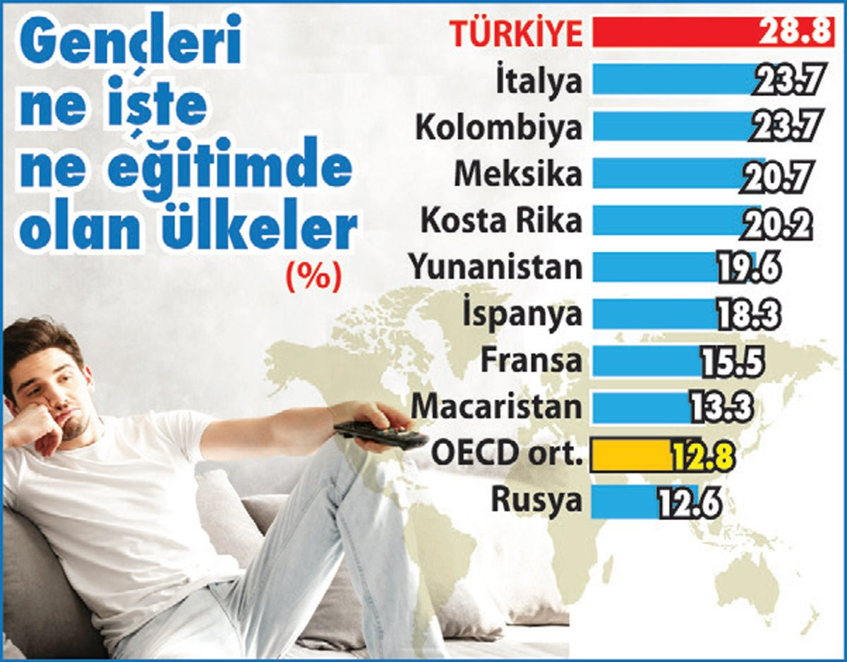 Gençleri en çok 'boş gezen' ülke Türkiye! İşte eğitim ve çalışma imkanı bulamayan gençlerin oranı... - Resim : 1