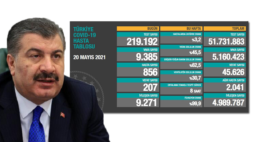 Türkiye'de koronavirüsten 207 kişi daha hayatını kaybetti! 9 bin 385 yeni vaka var