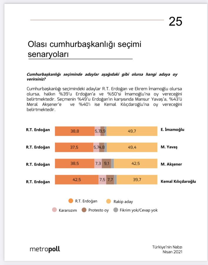 Son ankette Erdoğan'a büyük şok: İşi bu defa çok zor! - Resim : 1