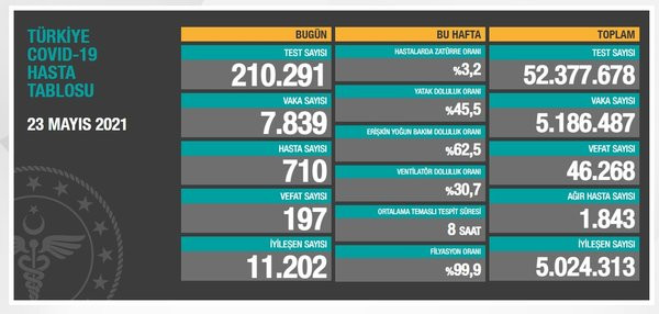 Türkiye'de koronavirüsten 197 kişi daha hayatını kaybetti! 7 bin 839 yeni vaka var - Resim : 1