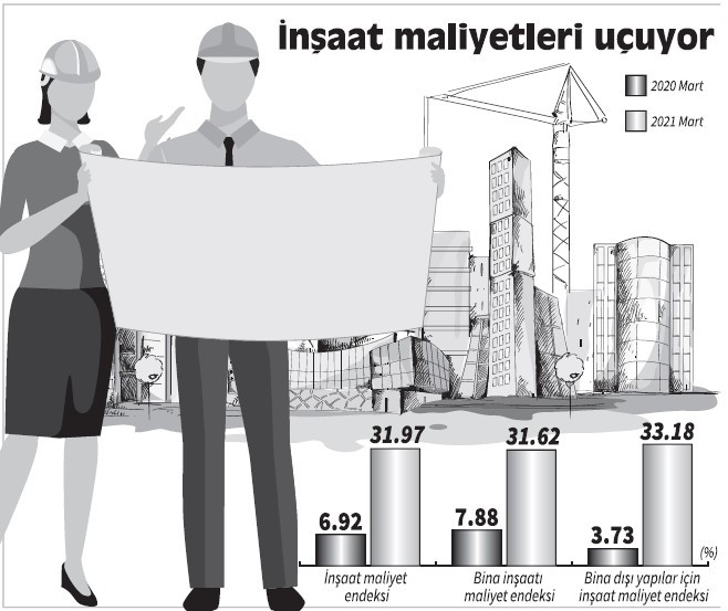 Müteahhitler iflasın eşiğinde: İnşaat sektöründeki tehlike konut satışına darbe vuracak - Resim : 1