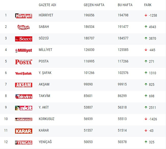 Gazetelerin tirajları belli oldu - Resim : 1