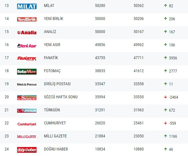 Gazetelerin tirajları belli oldu - Resim : 2