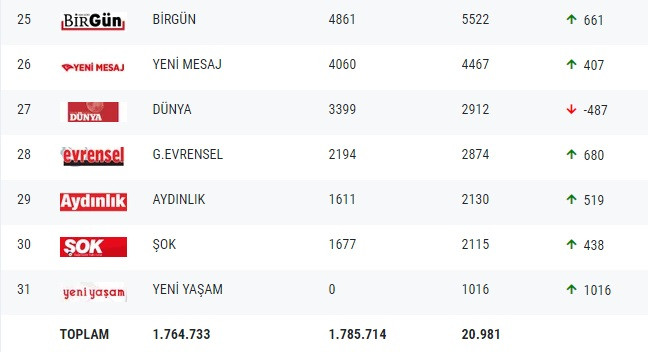 Gazetelerin tirajları belli oldu - Resim : 3