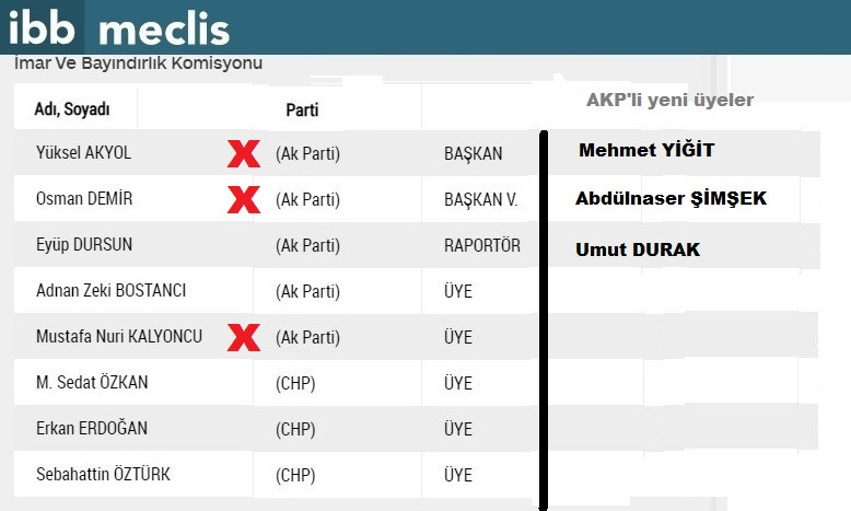 AKP, İBB Meclisi'nde o isimlerin üstünü çizdi! - Resim : 1