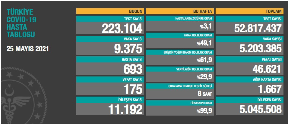 Türkiye'de koronavirüsten 175 kişi daha hayatını kaybetti! 9 bin 375 yeni vaka var - Resim : 1