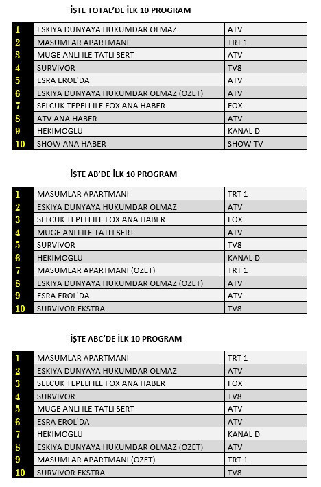 İşte 25 Mayıs reyting sonuçları - Resim : 1