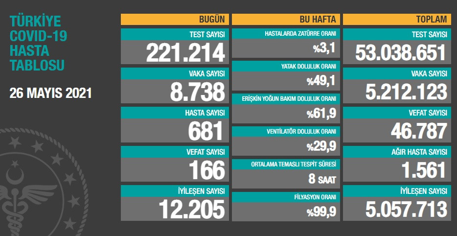 Türkiye'de koronavirüsten 166 kişi daha hayatını kaybetti! 8 bin 738 yeni vaka var - Resim : 1