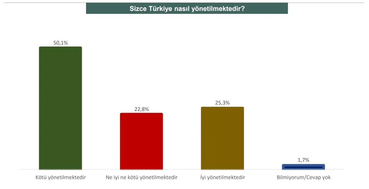 'Erdoğan'a kesinlikle oy vermem' diyenlerin oranında büyük patlama! - Resim : 1